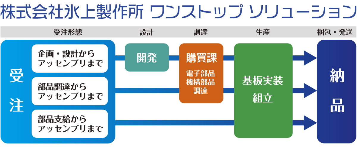 株式会社氷上製作所ワンストップソリューション