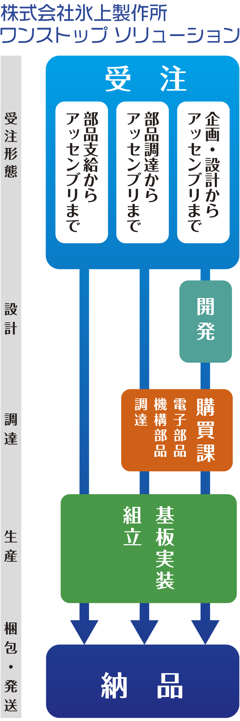 株式会社氷上製作所ワンストップソリューション